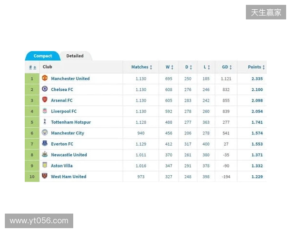英超积分榜:阿森纳2分优势领跑,曼城、维拉分列二三位 英超积分榜:阿森纳2分优势领跑,曼城、维拉分列二三位
